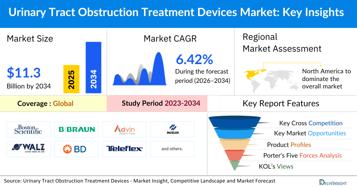 Urinary Tract Obstruction Treatment Devices Market